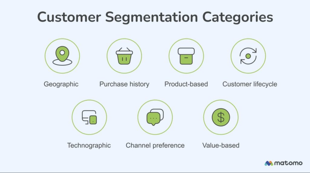 A chart with icons representing the different customer segmentation categories for banks