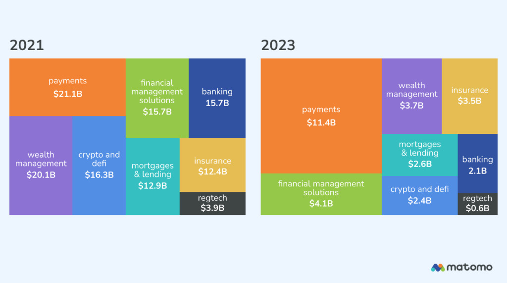 A tree map comparing fintech investment from 2021 to 2023