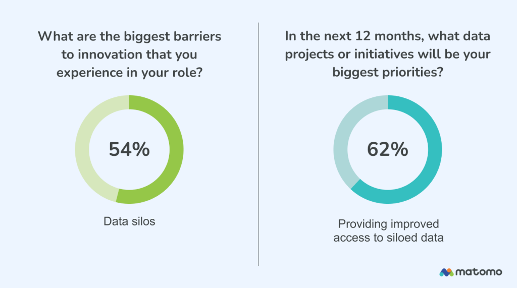 a graphic highlighting fintech concerns about siloed data