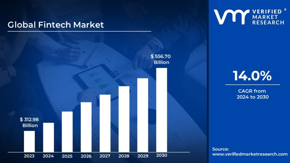 Growth of global fintech market