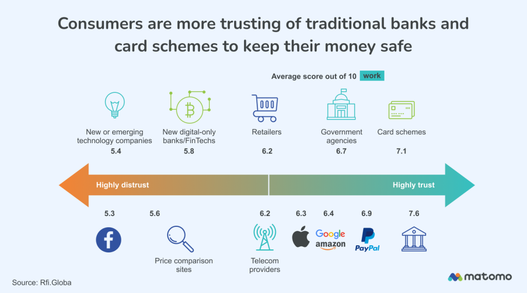 a comparison of consumer trust in fintech vs traditional finance