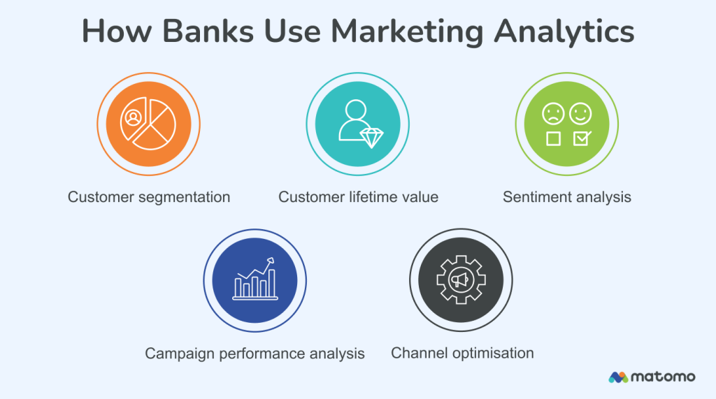 Description of the ways banks use marketing analytics