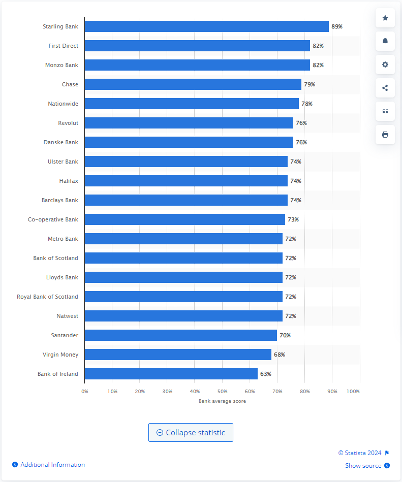 Ranking of UK banks by customer satisfaction