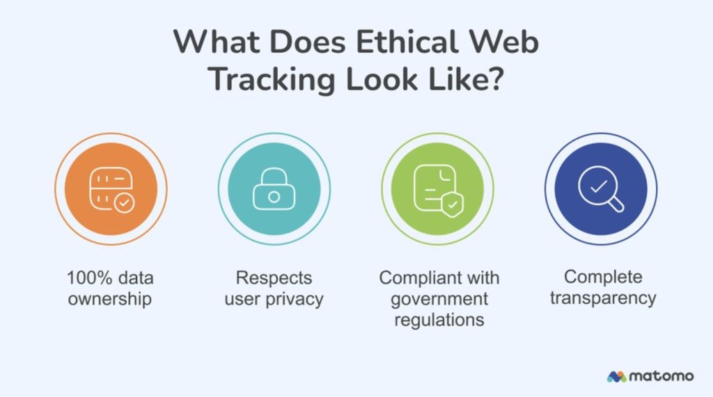 A graphic showing the four key elements of ethical web analytics: 100% data ownership, respecting user privacy, regulatory compliance and Data transparency
