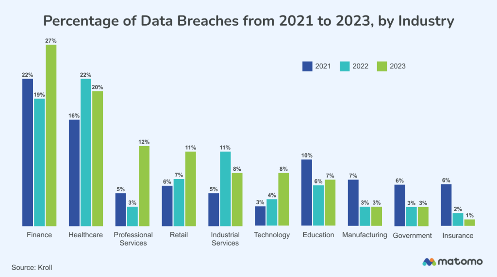 a bar chart showing the percentage of data breaches per industry from 2021 to 2023

