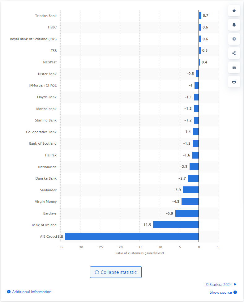 Customer acquisition rates among UK banks