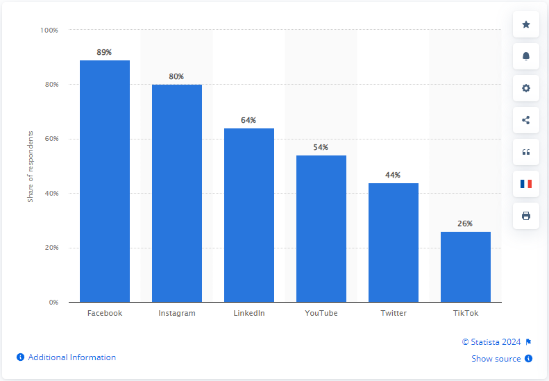 Use of social media as a marketing channel