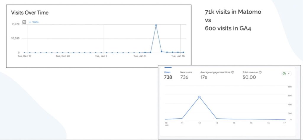 a data visualisation showing the discrepancy in Matomo's reporting vs Google Analytics