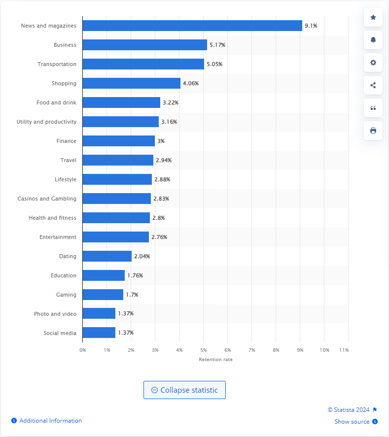 Mobile app retention rates by category