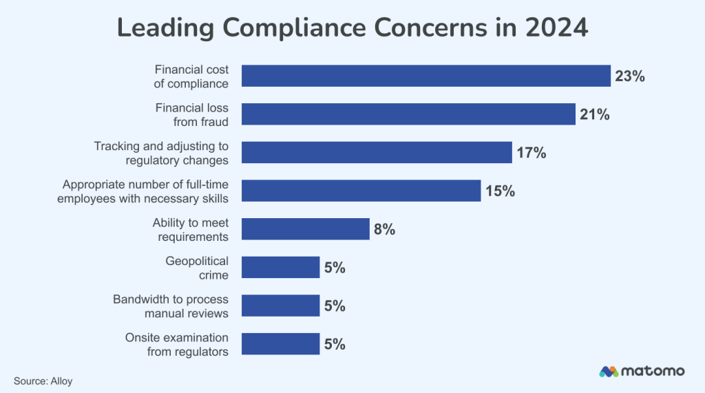 a bar chart shows the top concerns of fintech regulation compliance