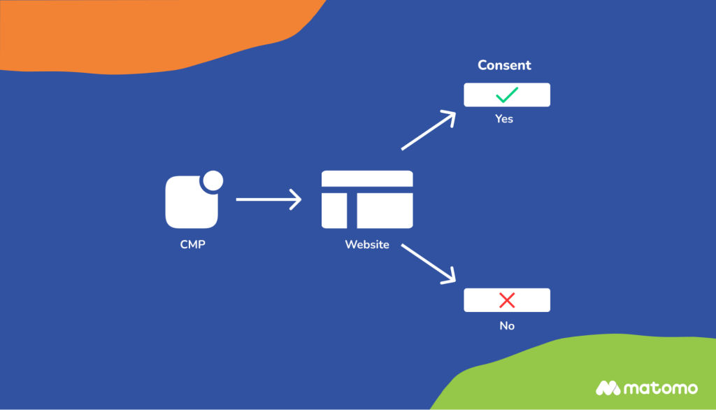 Schematics of the UX of a website user under consent management.