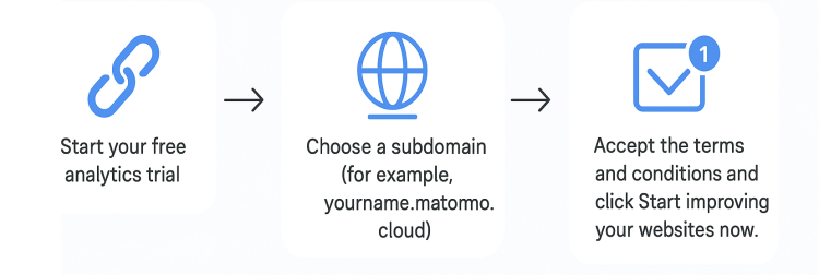 graphic showing cloud sign up process