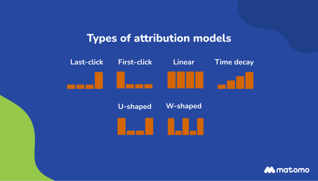 an infographic of different types of attribution models