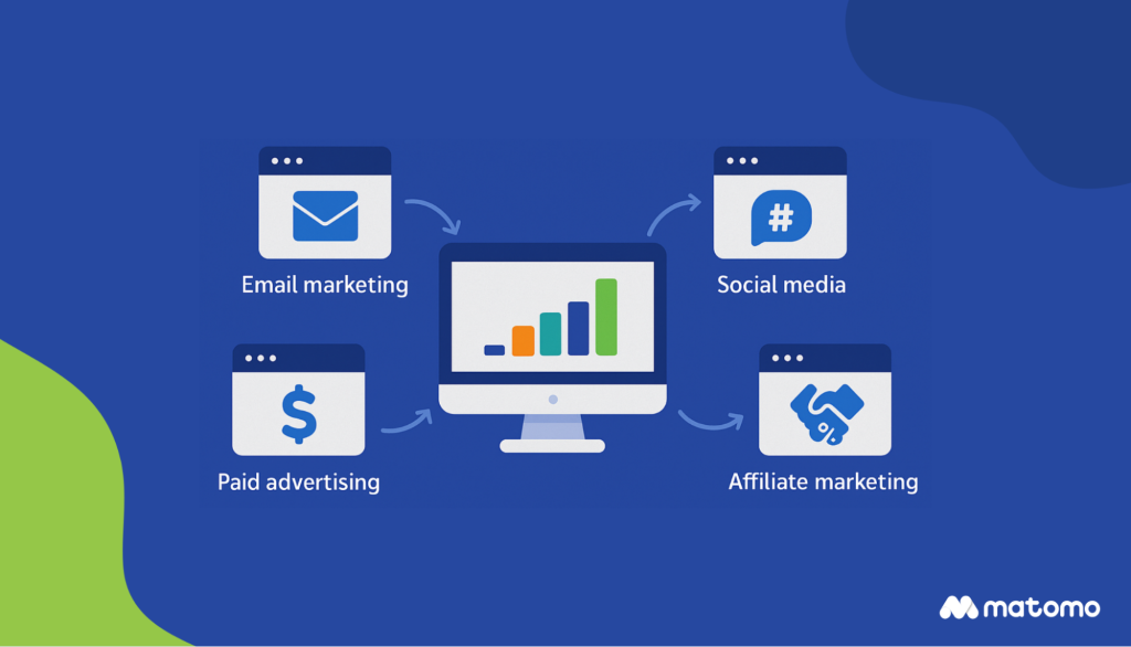 Icons representing email marketing, social media, paid advertising, and affiliate marketing, connected to a central analytics dashboard.