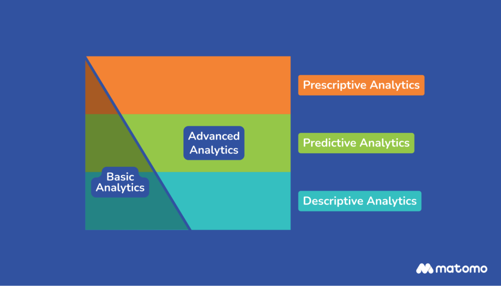 a graph showing the difference between basic analytics and advanced analytics use across different marketing analytics channels