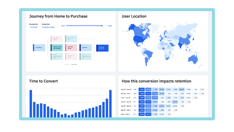 Amplitude dashboard with user journey, conversion, and retention data