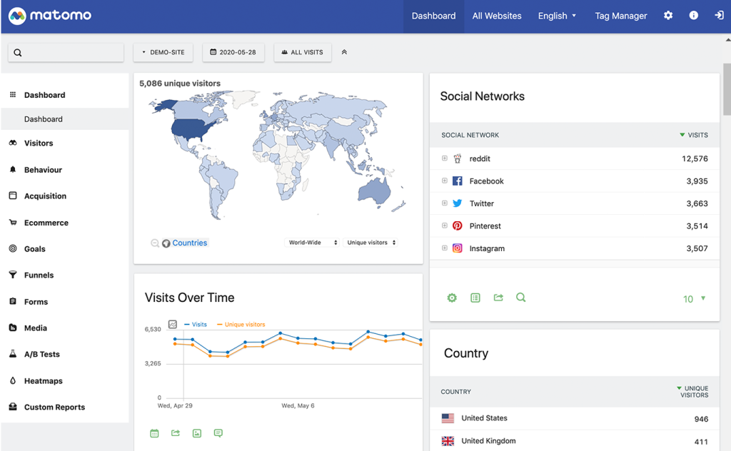 Matomo dashboard with website visitor and performance metrics.