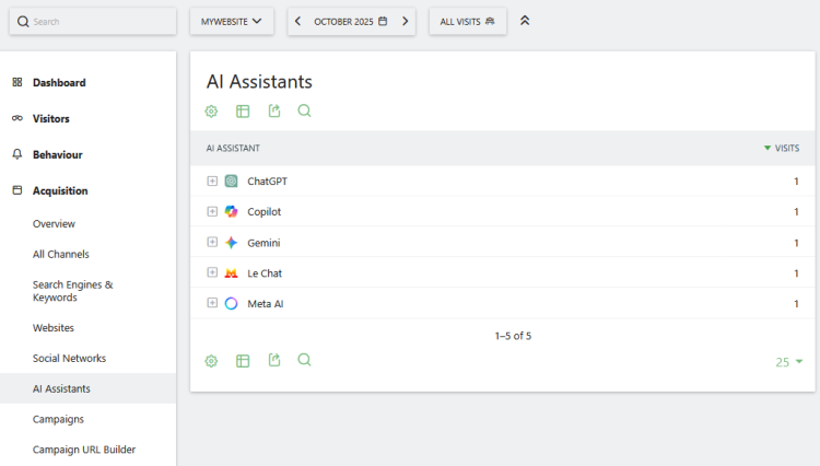 Matomo product screenshot showing the "AI Assistants" menu.