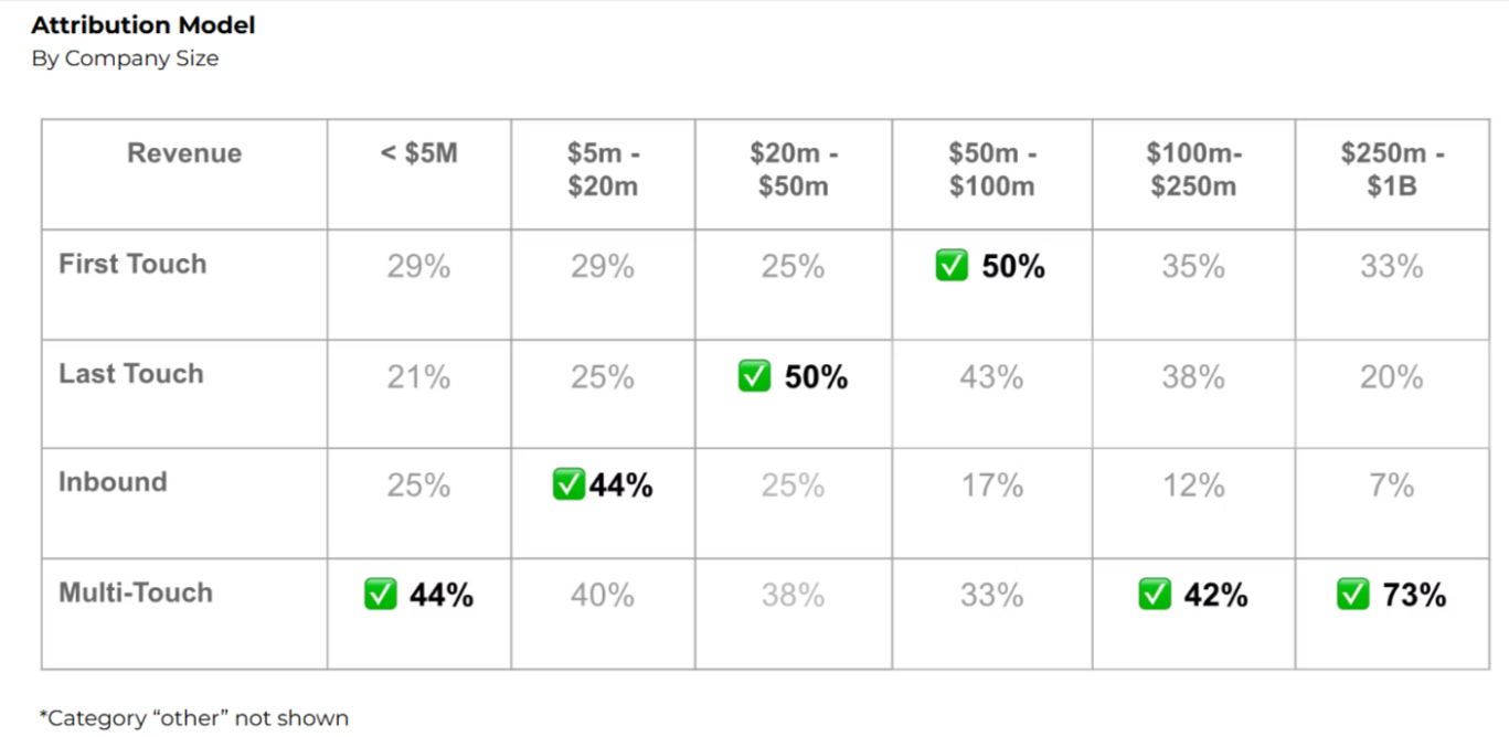 Table showing multi-touch attribution usage increasing as company revenue grows.