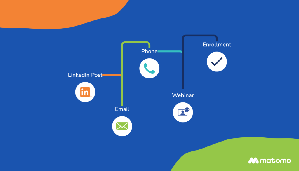 time decay customer journey