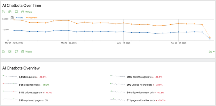 matomo ai chatbots reports