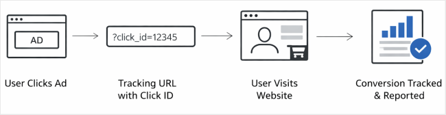 How to track Ad Click IDs in Matomo (Google, Facebook, Bing & LinkedIn ...