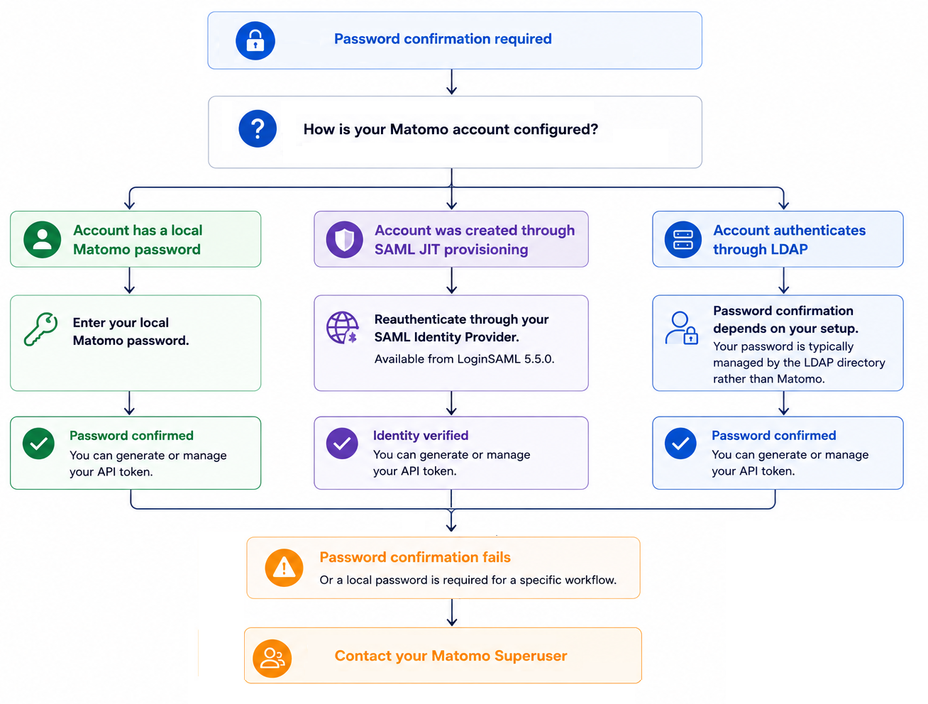 Using API tokens with LDAP or SAML authentication FAQ - Analytics ...