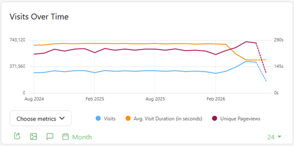 visits graph